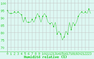 Courbe de l'humidit relative pour Schaffen (Be)