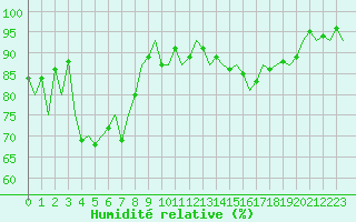 Courbe de l'humidit relative pour Wick