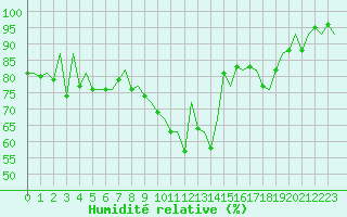 Courbe de l'humidit relative pour Aberdeen (UK)