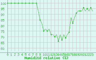 Courbe de l'humidit relative pour Burgos (Esp)