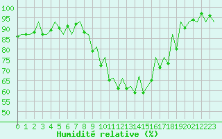 Courbe de l'humidit relative pour Logrono (Esp)