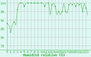 Courbe de l'humidit relative pour Le Goeree