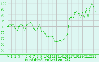 Courbe de l'humidit relative pour Schaffen (Be)