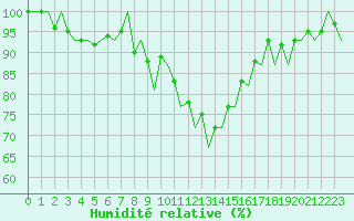 Courbe de l'humidit relative pour Huesca (Esp)