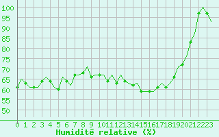 Courbe de l'humidit relative pour Kittila