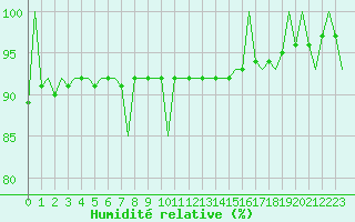 Courbe de l'humidit relative pour Rovaniemi