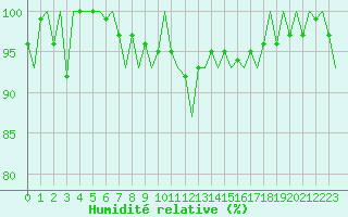 Courbe de l'humidit relative pour Oostende (Be)