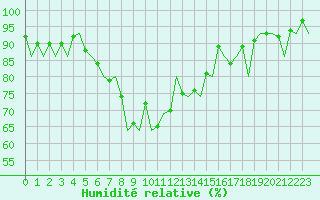 Courbe de l'humidit relative pour Jyvaskyla