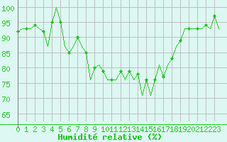 Courbe de l'humidit relative pour Oostende (Be)