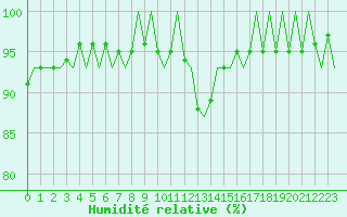 Courbe de l'humidit relative pour Frankfort (All)