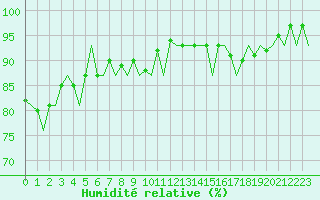 Courbe de l'humidit relative pour Euro Platform