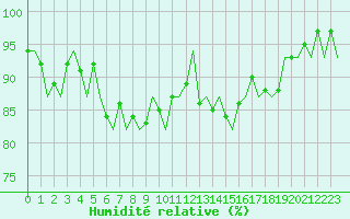 Courbe de l'humidit relative pour Volkel