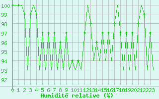 Courbe de l'humidit relative pour Burgos (Esp)