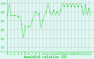Courbe de l'humidit relative pour Altenstadt