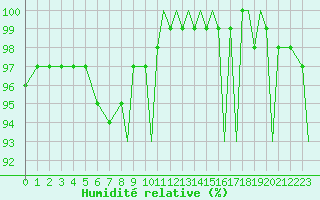 Courbe de l'humidit relative pour Lossiemouth