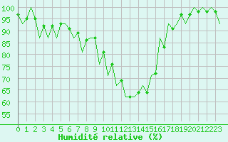 Courbe de l'humidit relative pour Debrecen