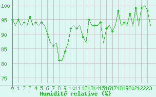Courbe de l'humidit relative pour Genve (Sw)