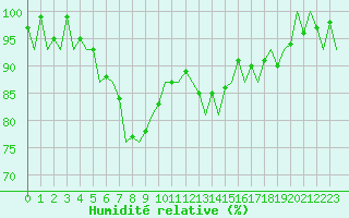 Courbe de l'humidit relative pour Leeuwarden