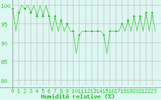 Courbe de l'humidit relative pour London / Heathrow (UK)