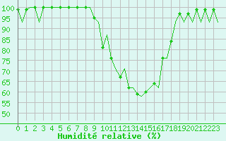Courbe de l'humidit relative pour Mikkeli