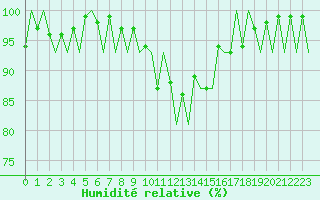 Courbe de l'humidit relative pour Frankfort (All)