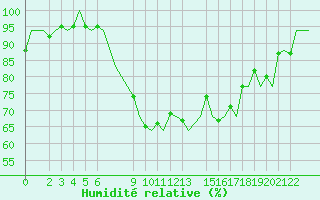Courbe de l'humidit relative pour Dar-El-Beida