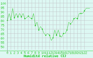 Courbe de l'humidit relative pour Porto / Pedras Rubras