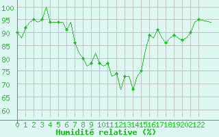 Courbe de l'humidit relative pour Dublin (Ir)