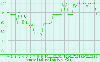 Courbe de l'humidit relative pour Kuching