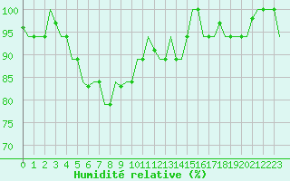 Courbe de l'humidit relative pour Kuching