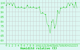 Courbe de l'humidit relative pour Payerne (Sw)