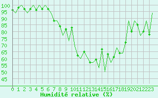 Courbe de l'humidit relative pour Lugano (Sw)