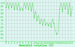 Courbe de l'humidit relative pour Zaragoza / Aeropuerto