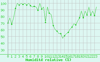 Courbe de l'humidit relative pour Lugano (Sw)