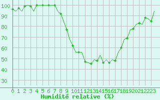 Courbe de l'humidit relative pour Burgos (Esp)