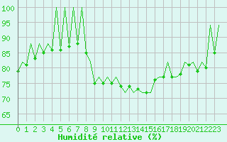 Courbe de l'humidit relative pour Melilla
