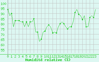 Courbe de l'humidit relative pour San Sebastian (Esp)