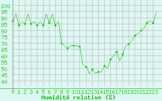 Courbe de l'humidit relative pour Murcia / San Javier