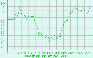 Courbe de l'humidit relative pour Reus (Esp)