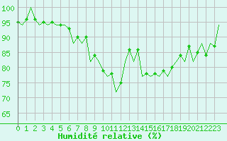 Courbe de l'humidit relative pour Luxembourg (Lux)