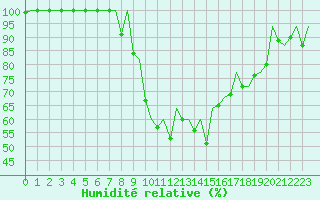 Courbe de l'humidit relative pour Gerona (Esp)