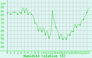 Courbe de l'humidit relative pour London / Heathrow (UK)