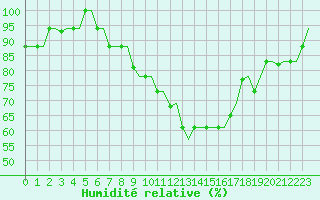 Courbe de l'humidit relative pour Torino / Caselle