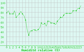 Courbe de l'humidit relative pour Catania / Fontanarossa