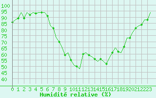 Courbe de l'humidit relative pour Bilbao (Esp)