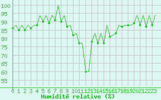 Courbe de l'humidit relative pour Ibiza (Esp)