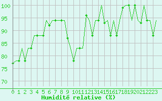 Courbe de l'humidit relative pour Gnes (It)