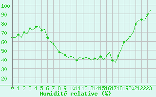 Courbe de l'humidit relative pour Eindhoven (PB)