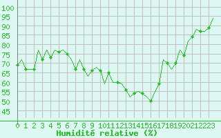 Courbe de l'humidit relative pour Bilbao (Esp)