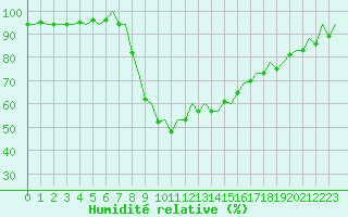 Courbe de l'humidit relative pour Bilbao (Esp)